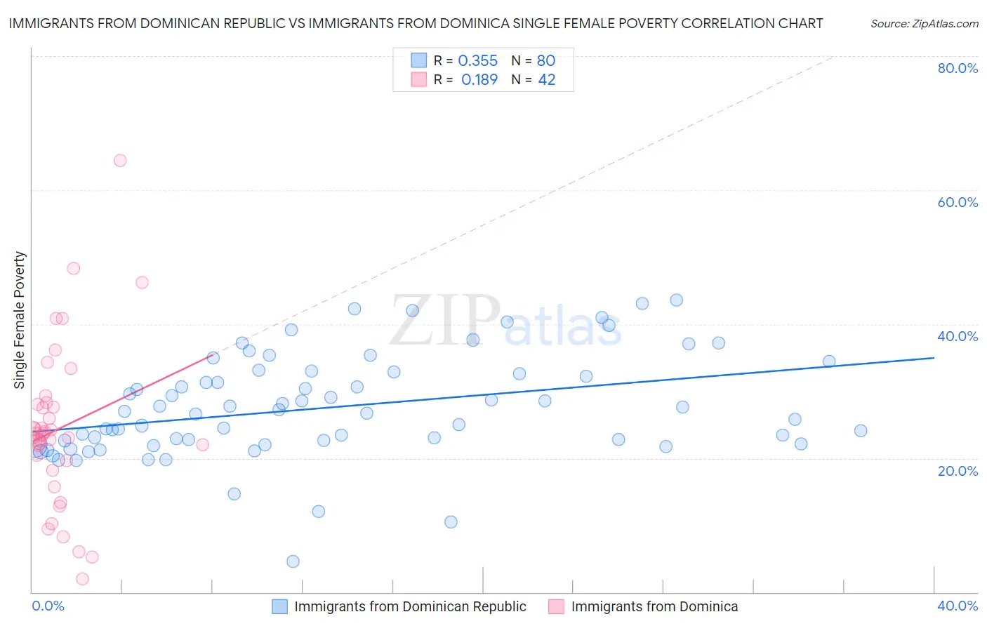 Immigrants from Dominican Republic vs Immigrants from Dominica Single Female Poverty