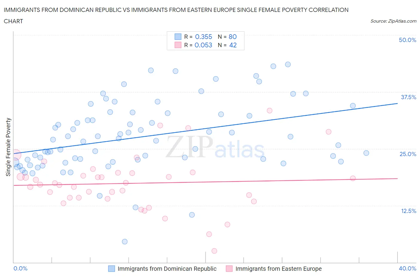 Immigrants from Dominican Republic vs Immigrants from Eastern Europe Single Female Poverty