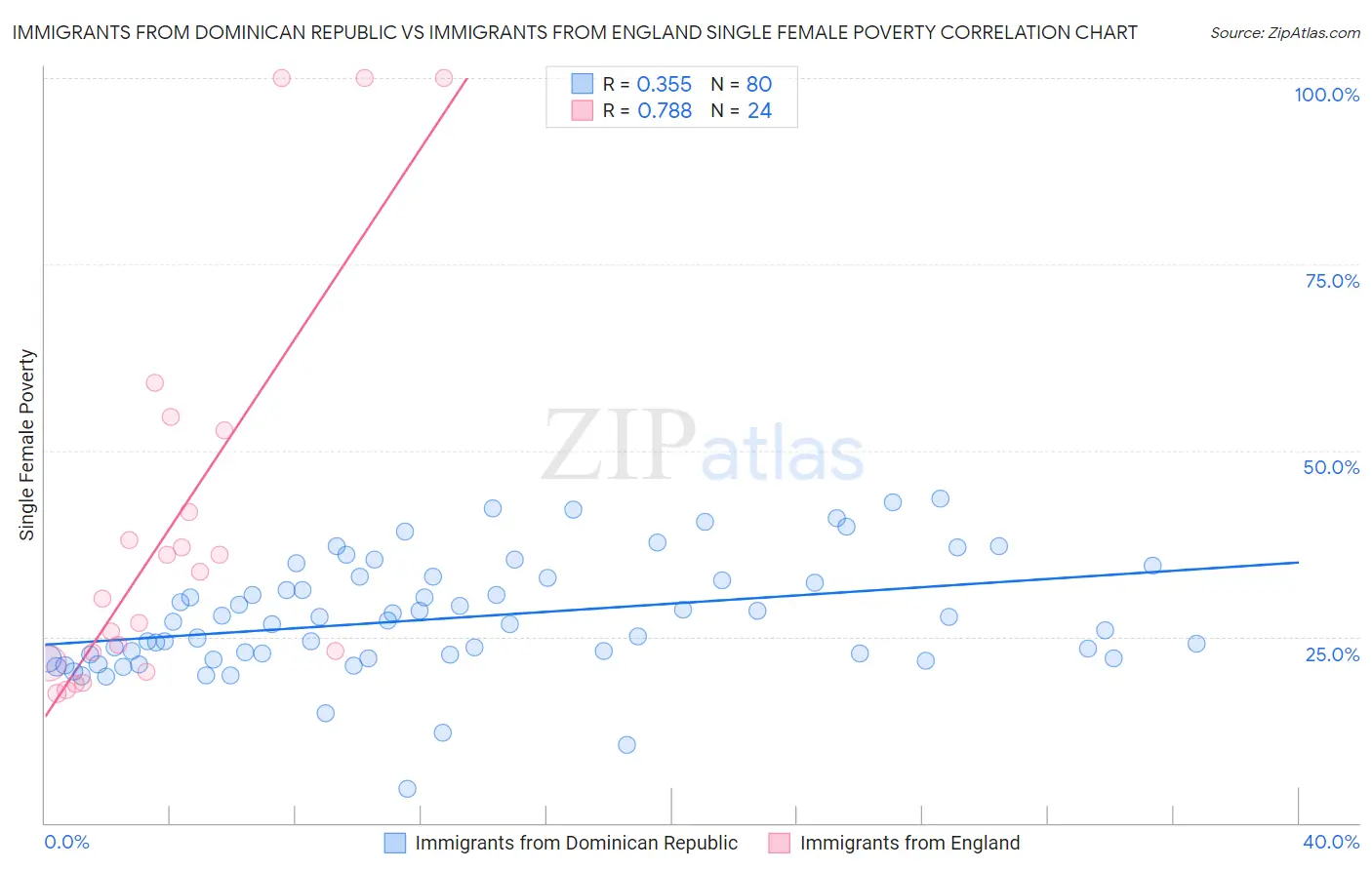 Immigrants from Dominican Republic vs Immigrants from England Single Female Poverty