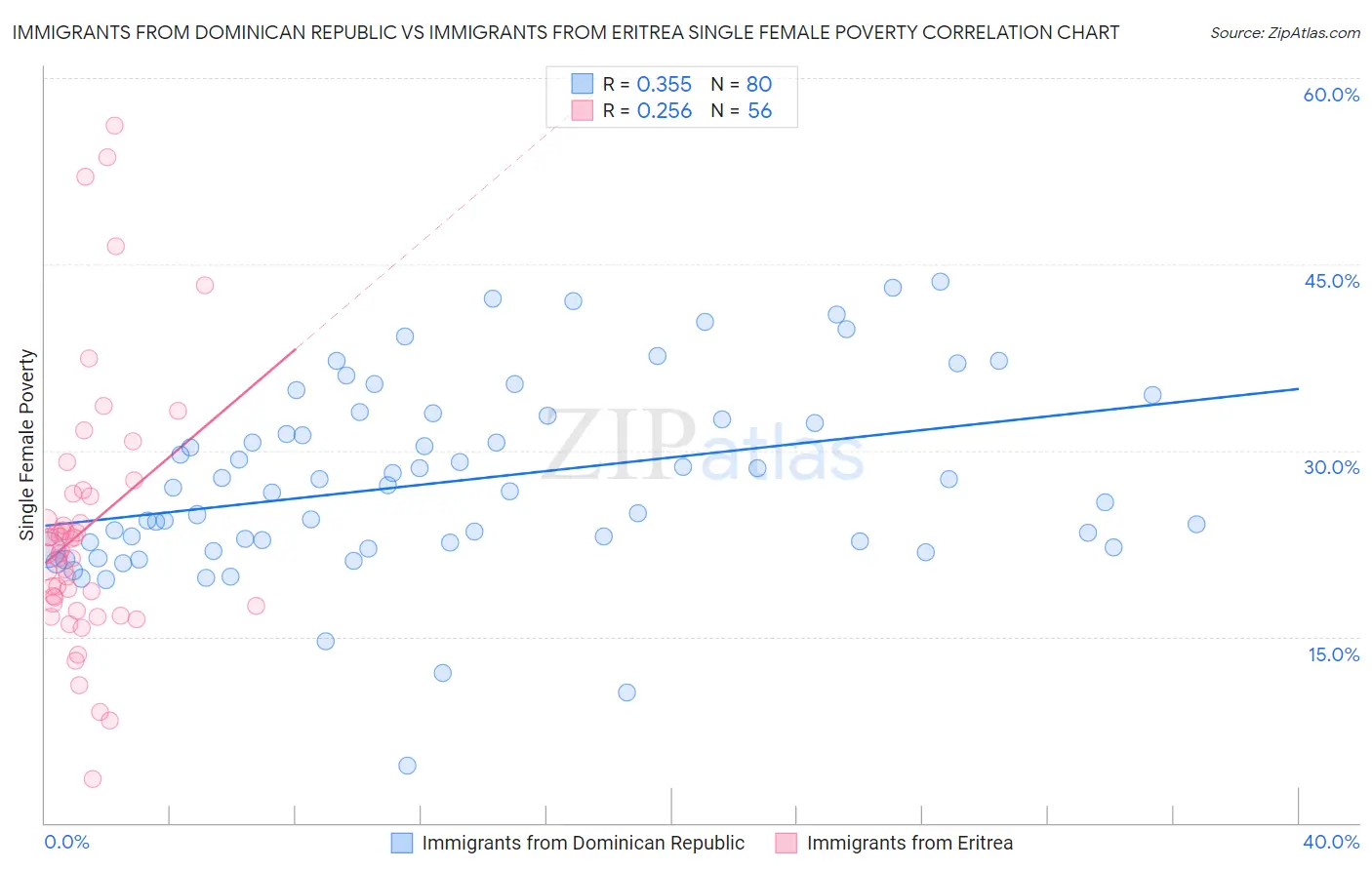 Immigrants from Dominican Republic vs Immigrants from Eritrea Single Female Poverty