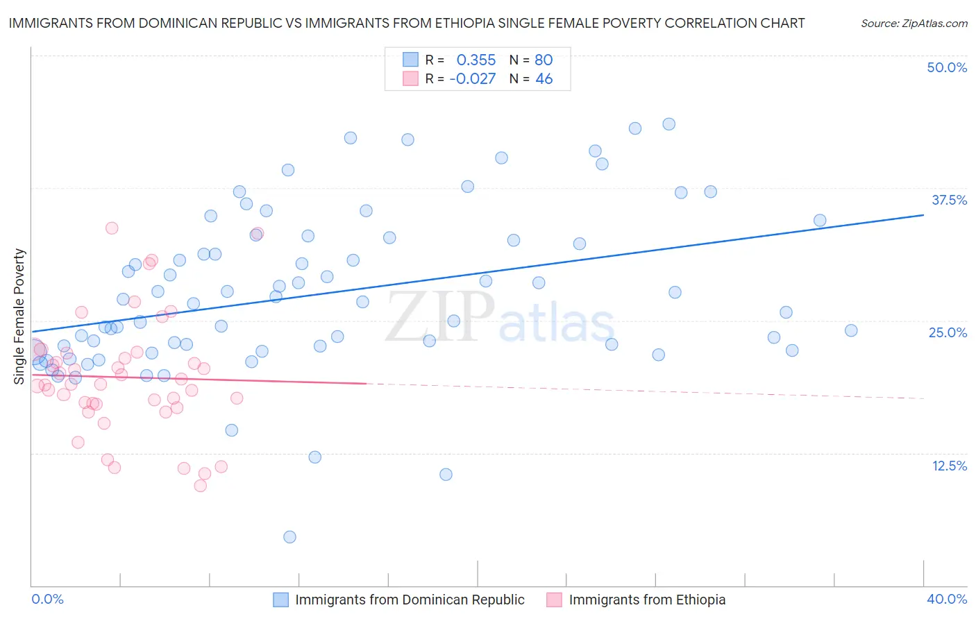 Immigrants from Dominican Republic vs Immigrants from Ethiopia Single Female Poverty