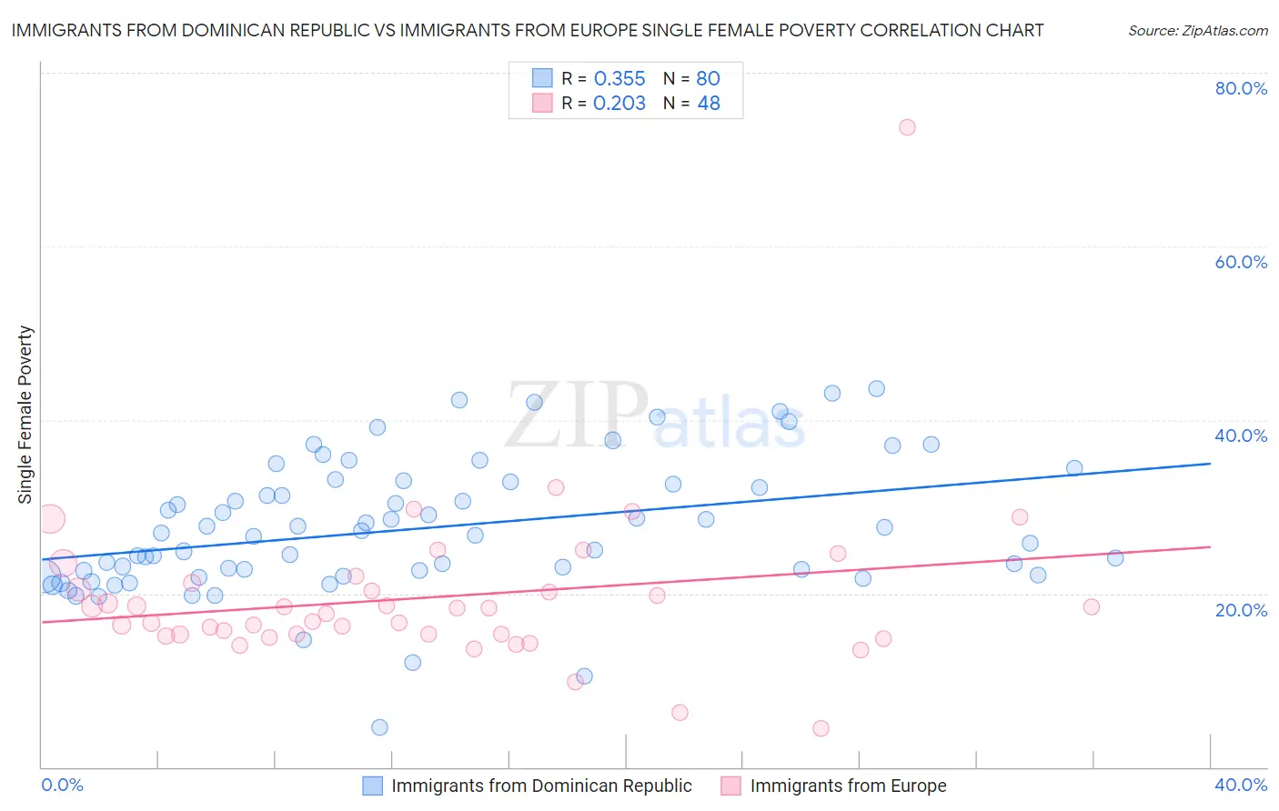 Immigrants from Dominican Republic vs Immigrants from Europe Single Female Poverty