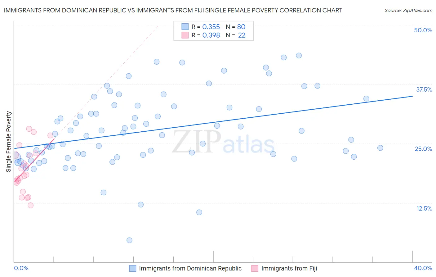 Immigrants from Dominican Republic vs Immigrants from Fiji Single Female Poverty
