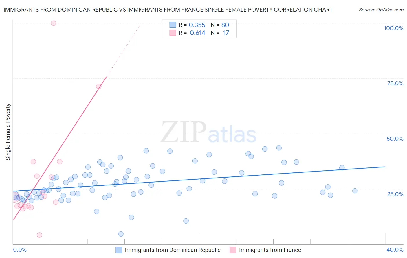 Immigrants from Dominican Republic vs Immigrants from France Single Female Poverty