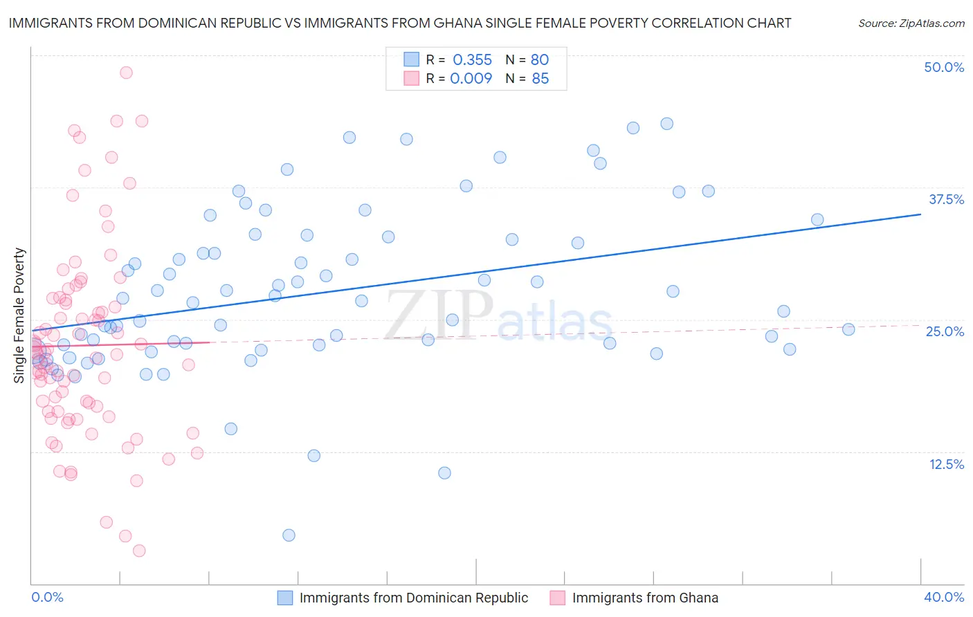 Immigrants from Dominican Republic vs Immigrants from Ghana Single Female Poverty