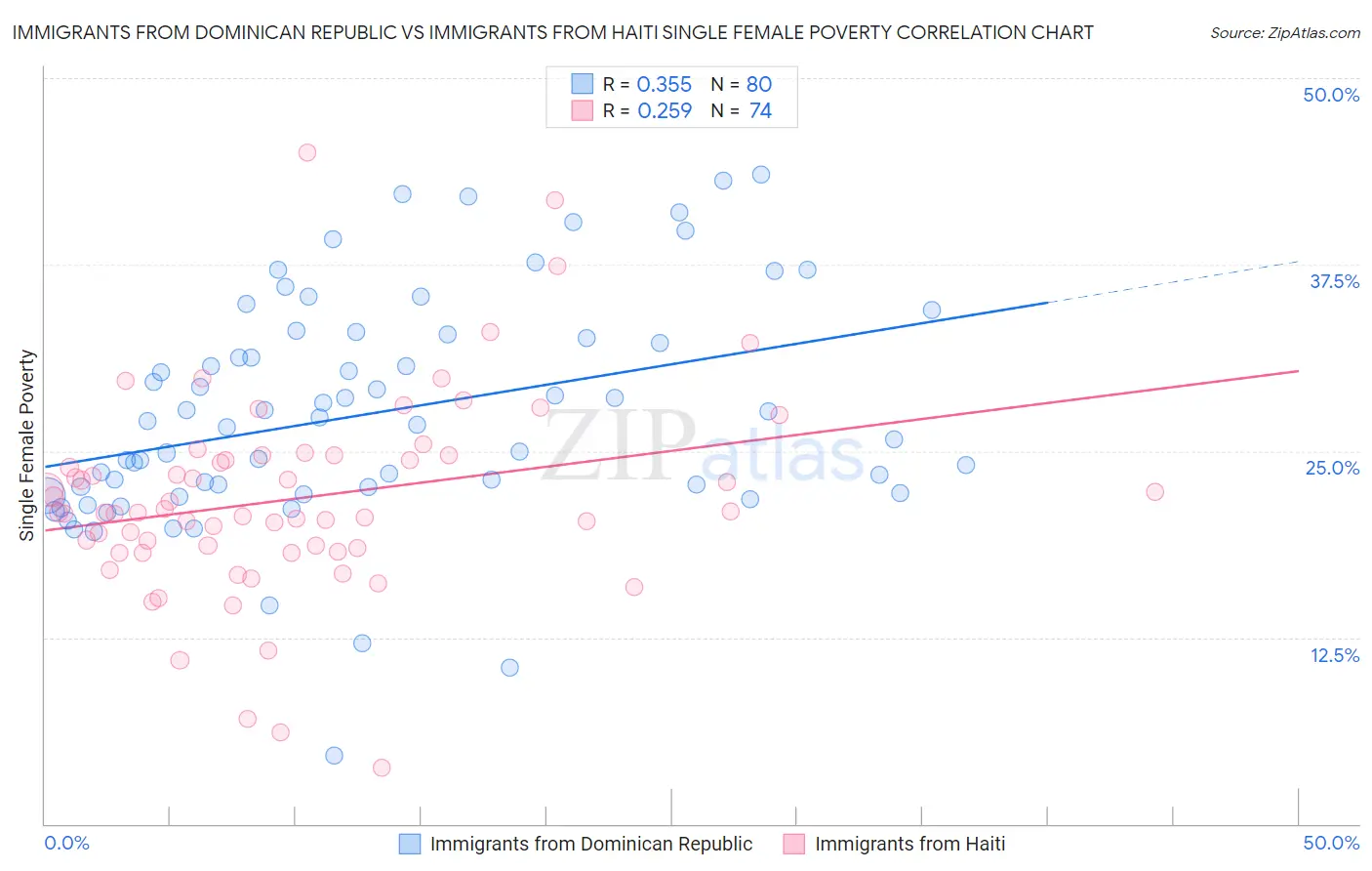 Immigrants from Dominican Republic vs Immigrants from Haiti Single Female Poverty