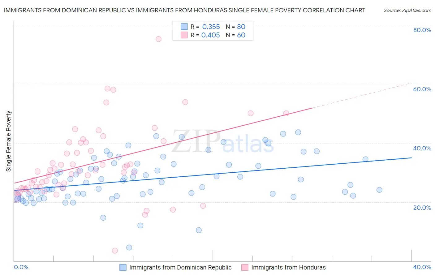 Immigrants from Dominican Republic vs Immigrants from Honduras Single Female Poverty