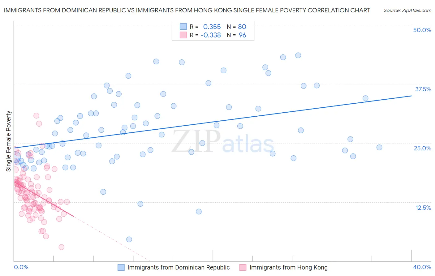 Immigrants from Dominican Republic vs Immigrants from Hong Kong Single Female Poverty