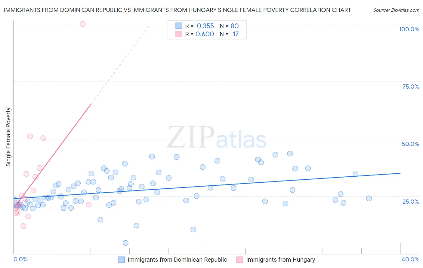 Immigrants from Dominican Republic vs Immigrants from Hungary Single Female Poverty