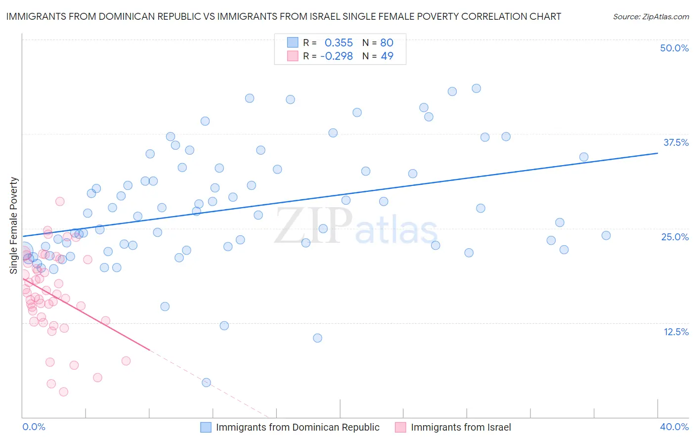 Immigrants from Dominican Republic vs Immigrants from Israel Single Female Poverty