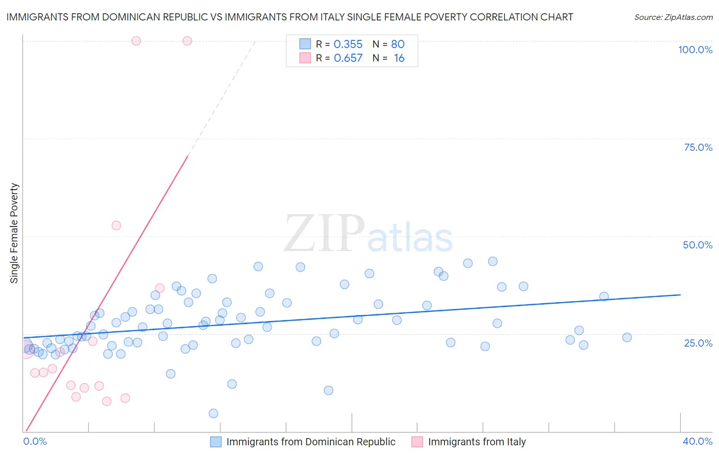 Immigrants from Dominican Republic vs Immigrants from Italy Single Female Poverty