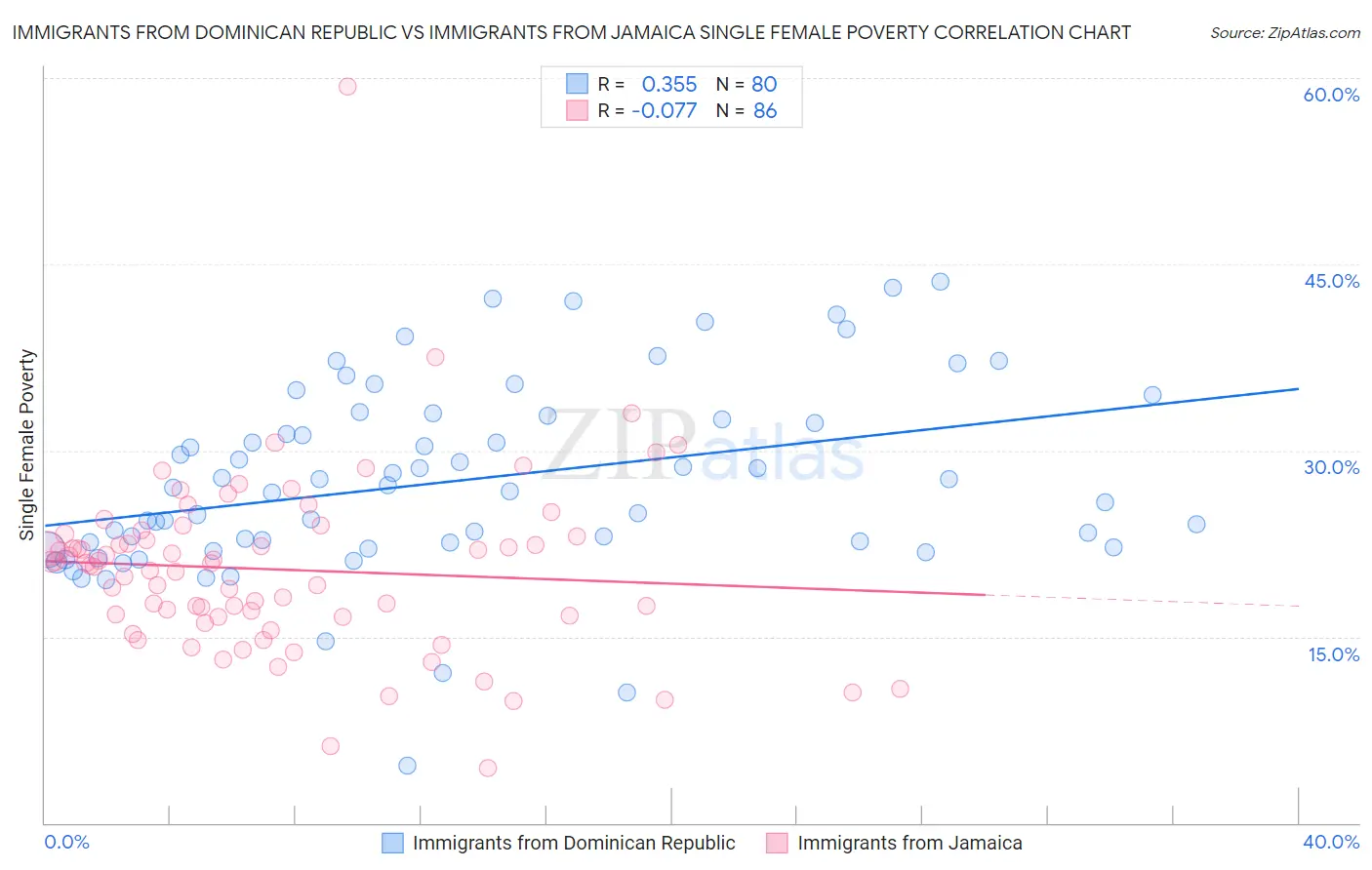 Immigrants from Dominican Republic vs Immigrants from Jamaica Single Female Poverty