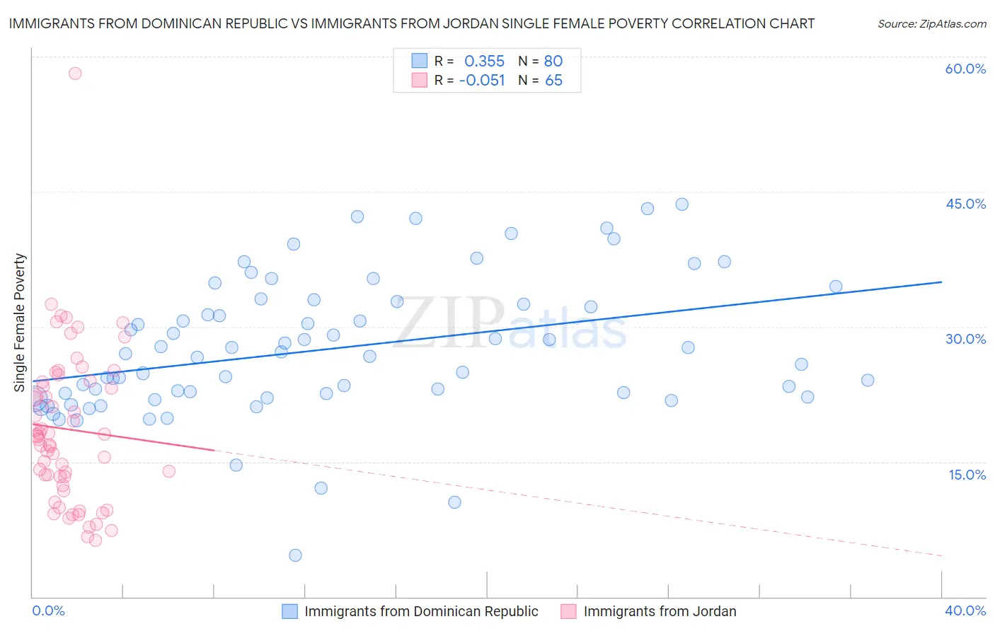Immigrants from Dominican Republic vs Immigrants from Jordan Single Female Poverty