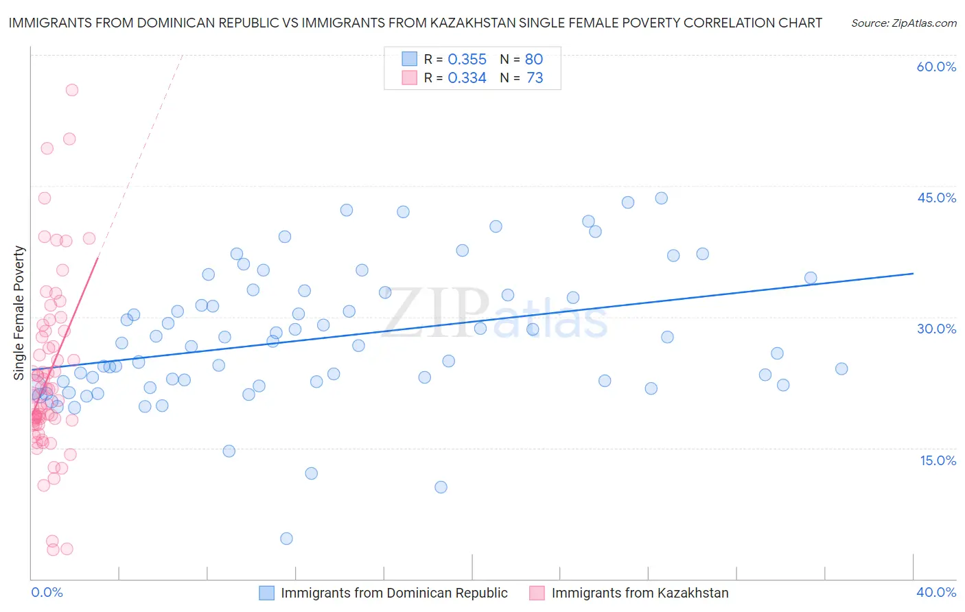 Immigrants from Dominican Republic vs Immigrants from Kazakhstan Single Female Poverty