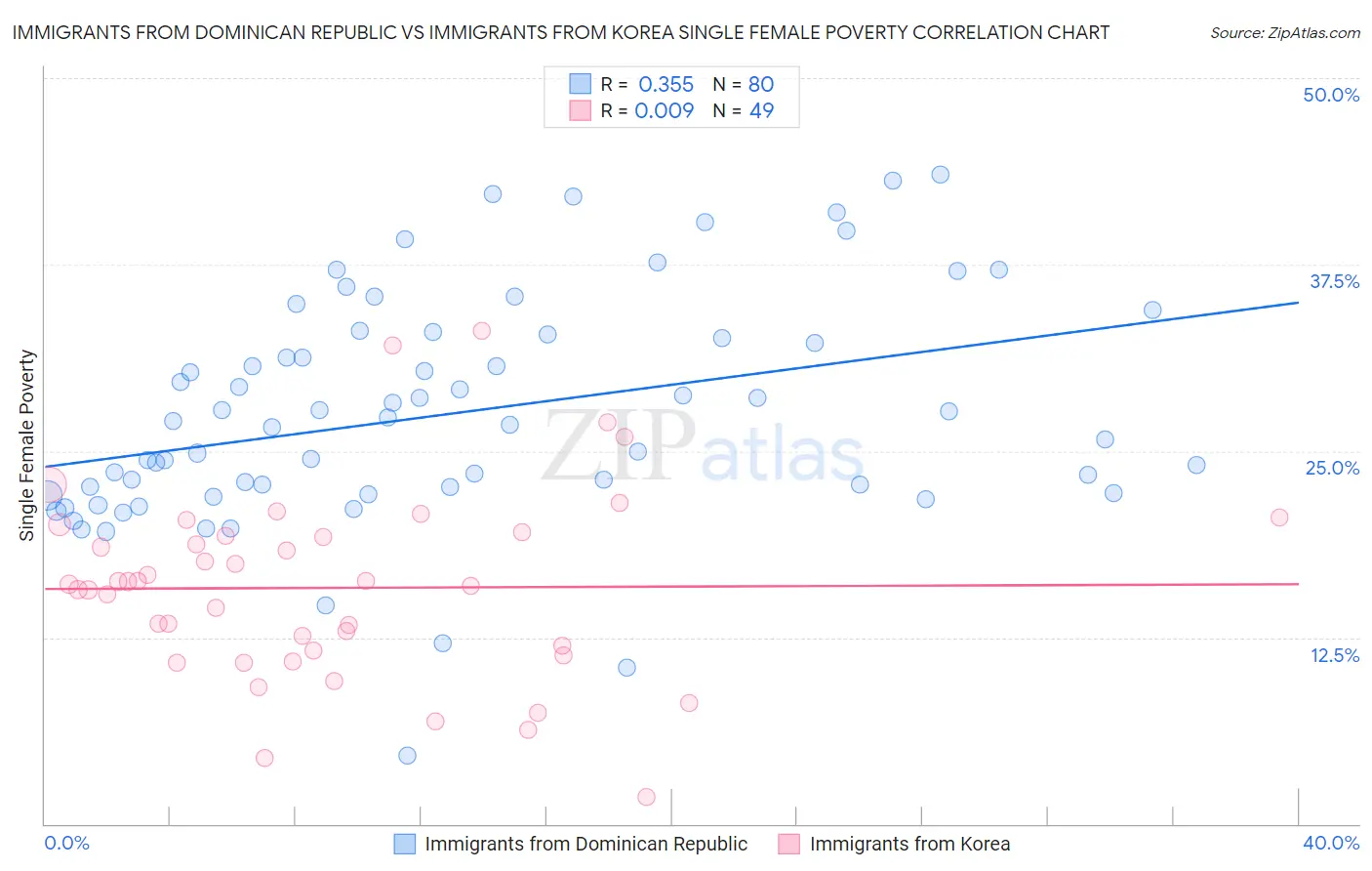 Immigrants from Dominican Republic vs Immigrants from Korea Single Female Poverty