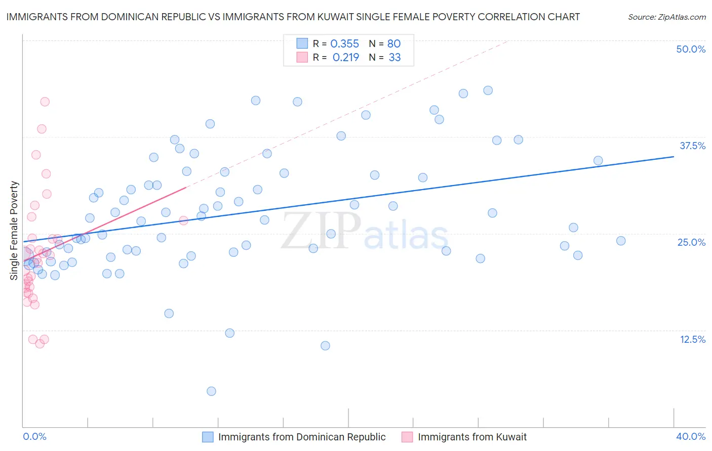 Immigrants from Dominican Republic vs Immigrants from Kuwait Single Female Poverty