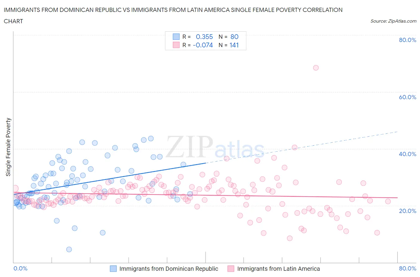 Immigrants from Dominican Republic vs Immigrants from Latin America Single Female Poverty