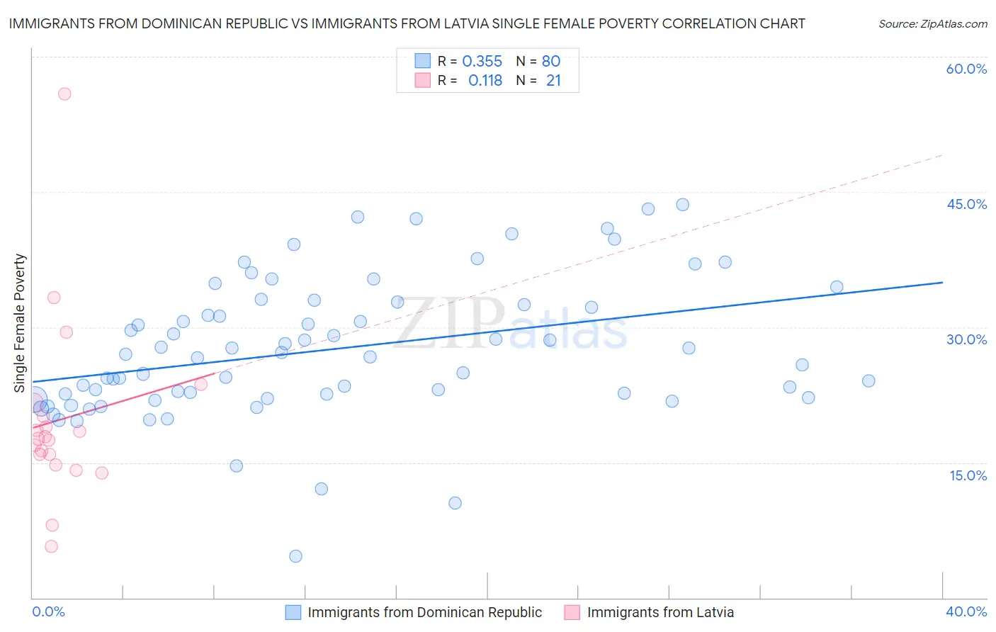 Immigrants from Dominican Republic vs Immigrants from Latvia Single Female Poverty
