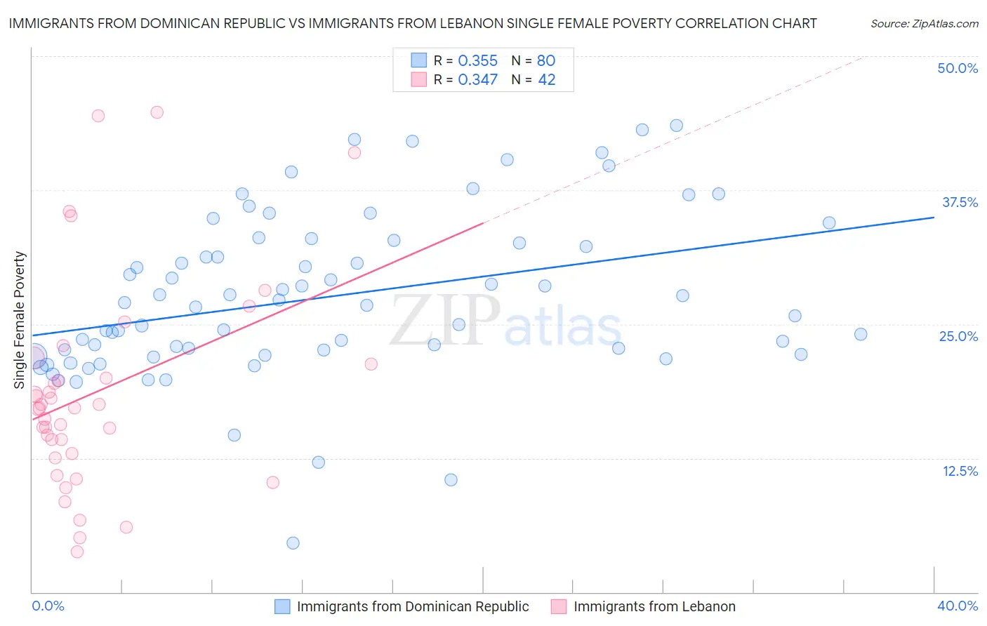 Immigrants from Dominican Republic vs Immigrants from Lebanon Single Female Poverty