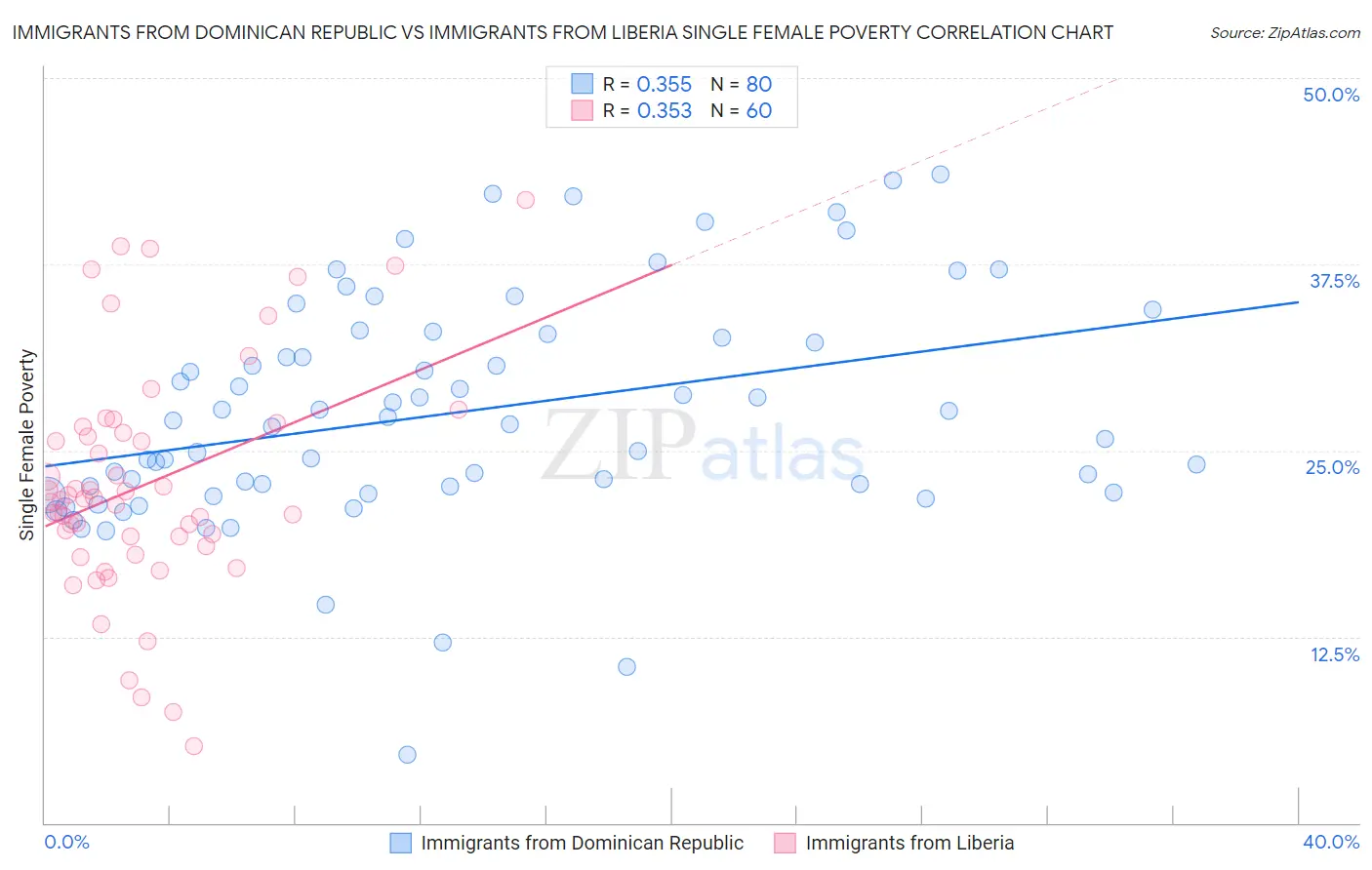 Immigrants from Dominican Republic vs Immigrants from Liberia Single Female Poverty