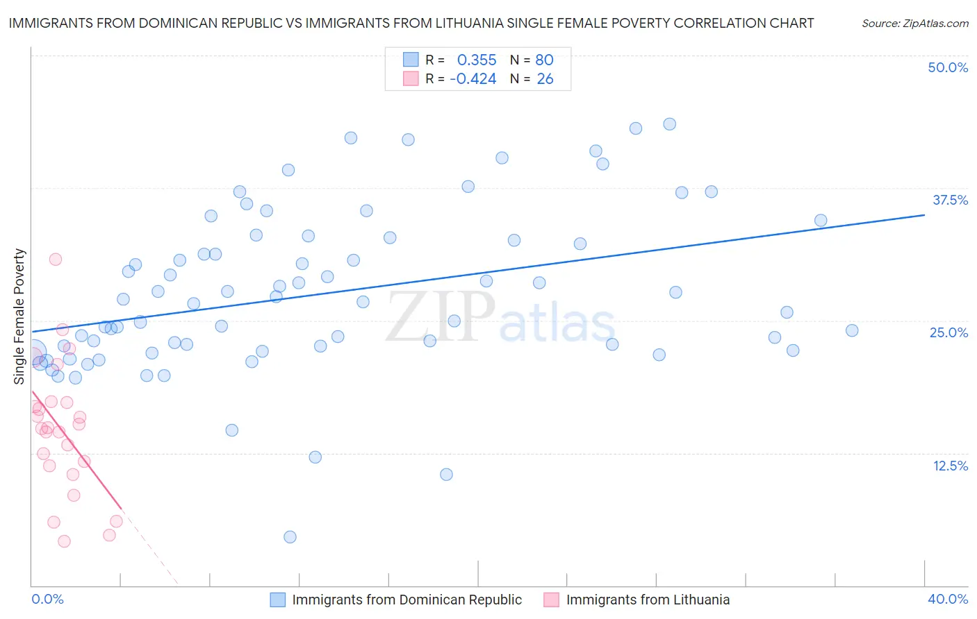 Immigrants from Dominican Republic vs Immigrants from Lithuania Single Female Poverty