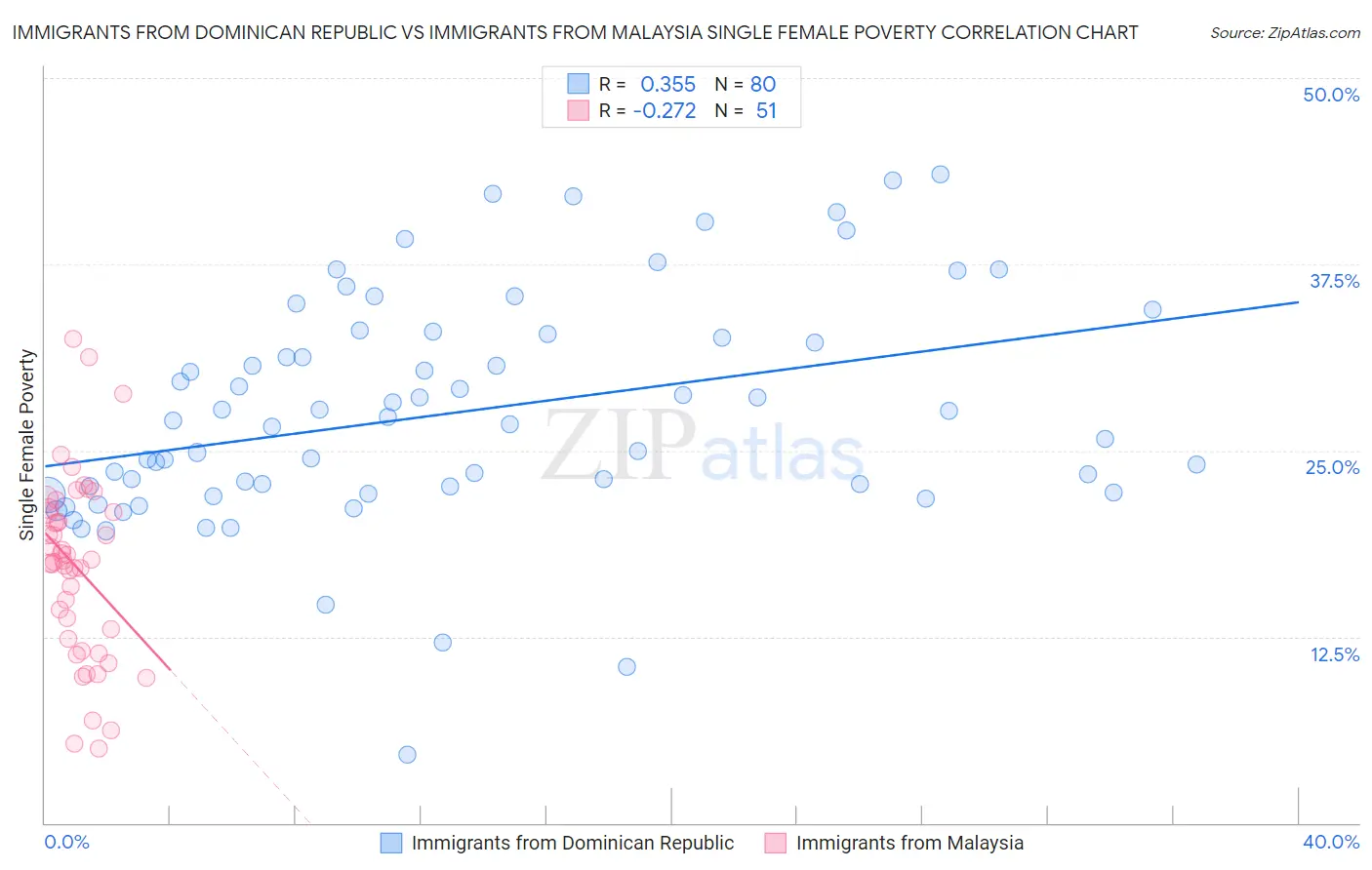 Immigrants from Dominican Republic vs Immigrants from Malaysia Single Female Poverty