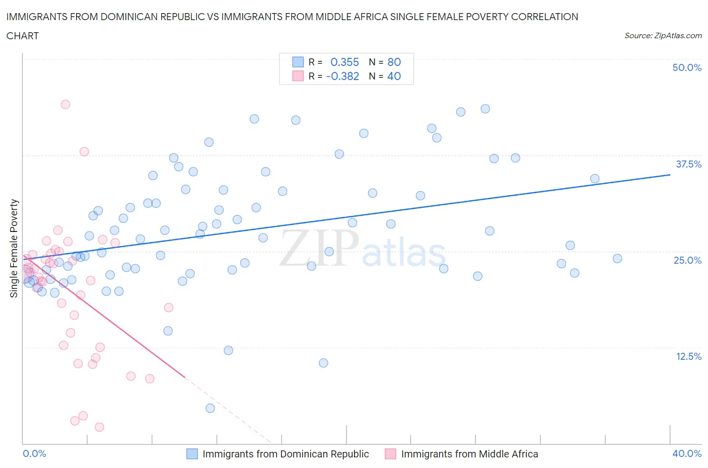 Immigrants from Dominican Republic vs Immigrants from Middle Africa Single Female Poverty