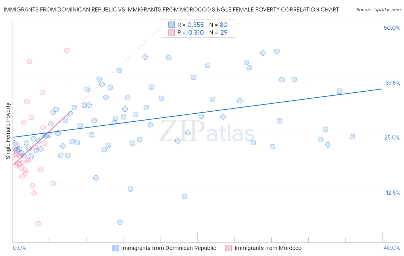 Immigrants from Dominican Republic vs Immigrants from Morocco Single Female Poverty