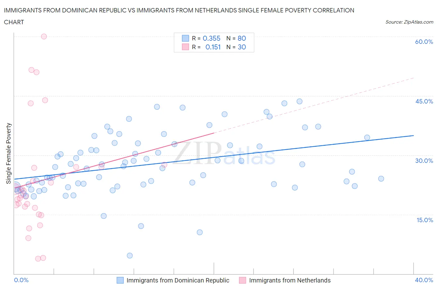 Immigrants from Dominican Republic vs Immigrants from Netherlands Single Female Poverty