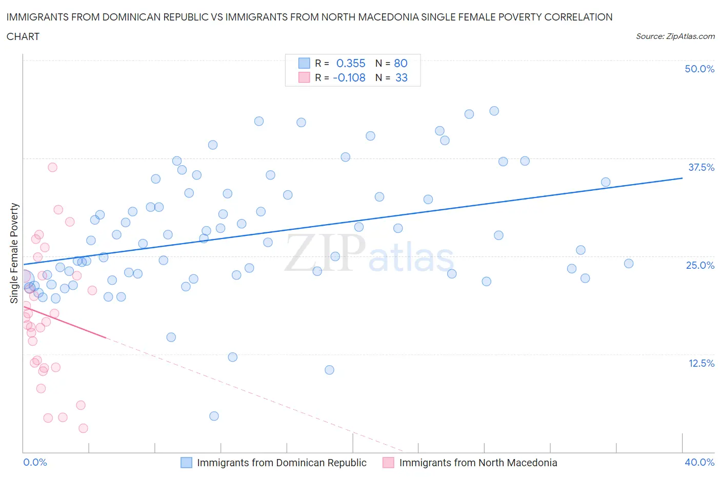 Immigrants from Dominican Republic vs Immigrants from North Macedonia Single Female Poverty