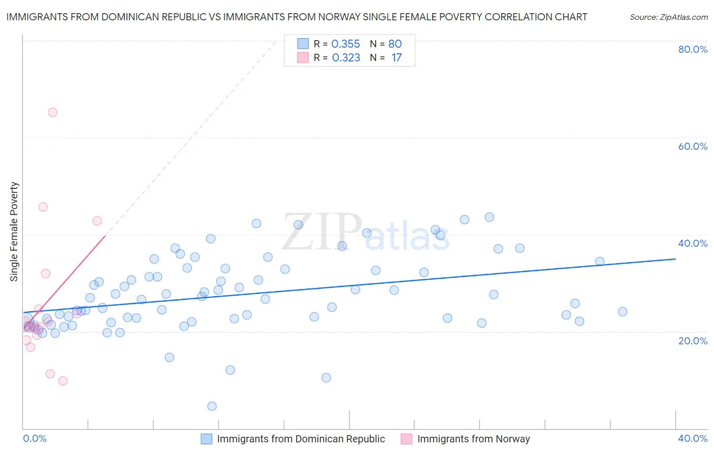 Immigrants from Dominican Republic vs Immigrants from Norway Single Female Poverty