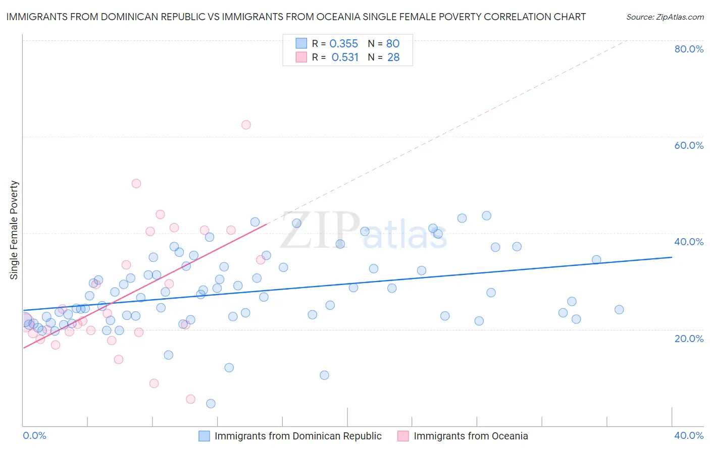 Immigrants from Dominican Republic vs Immigrants from Oceania Single Female Poverty