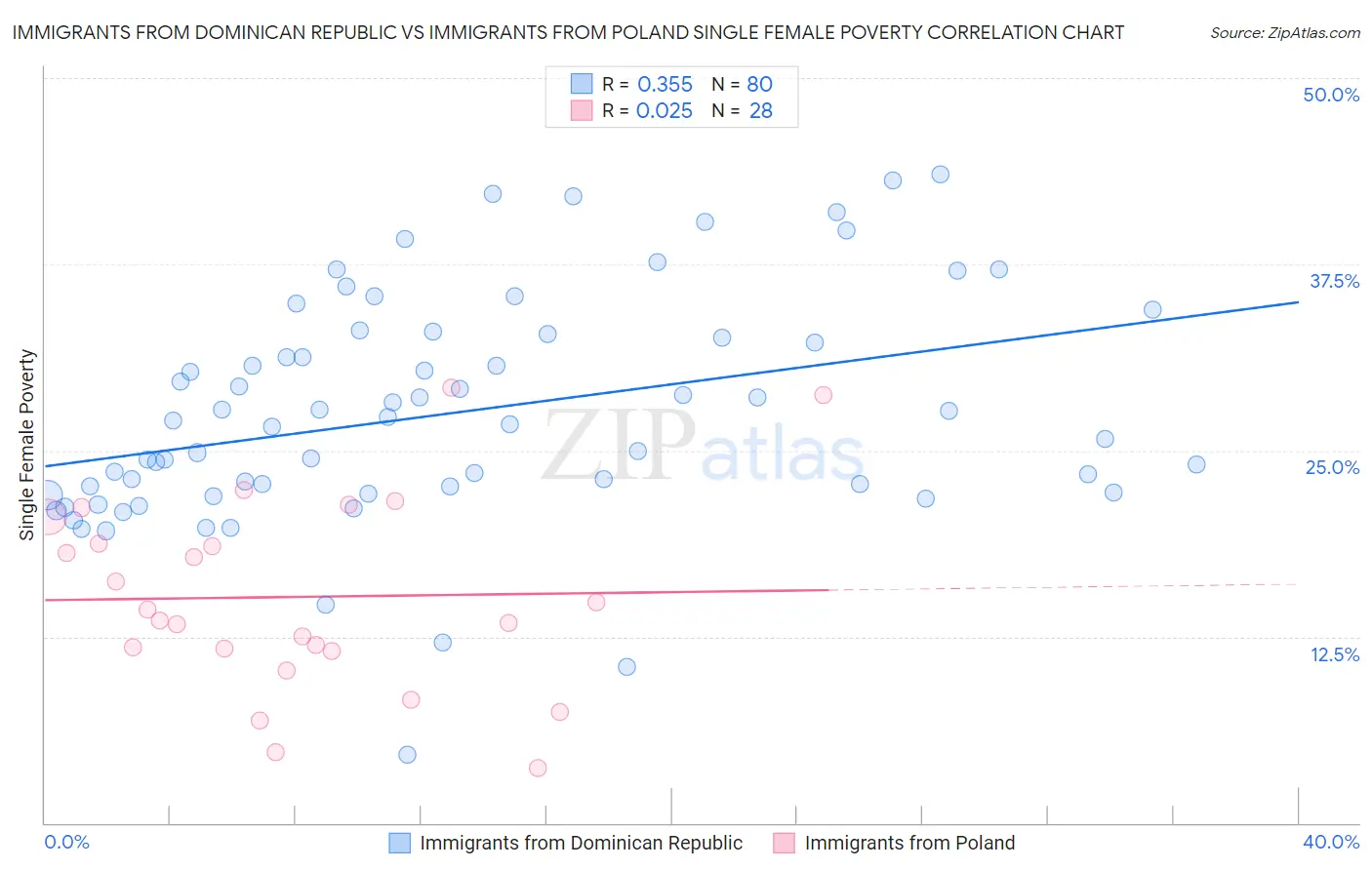 Immigrants from Dominican Republic vs Immigrants from Poland Single Female Poverty