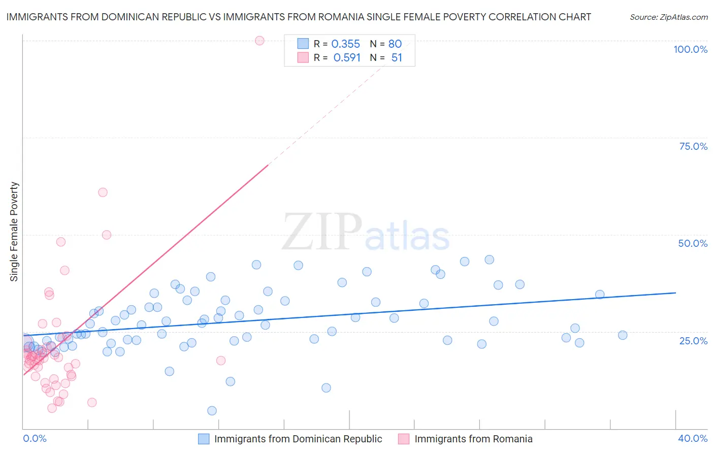 Immigrants from Dominican Republic vs Immigrants from Romania Single Female Poverty
