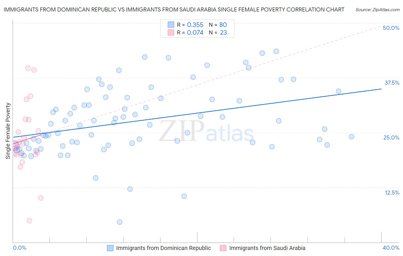Immigrants from Dominican Republic vs Immigrants from Saudi Arabia Single Female Poverty