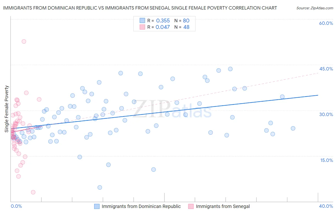 Immigrants from Dominican Republic vs Immigrants from Senegal Single Female Poverty