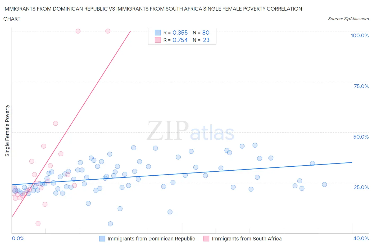 Immigrants from Dominican Republic vs Immigrants from South Africa Single Female Poverty