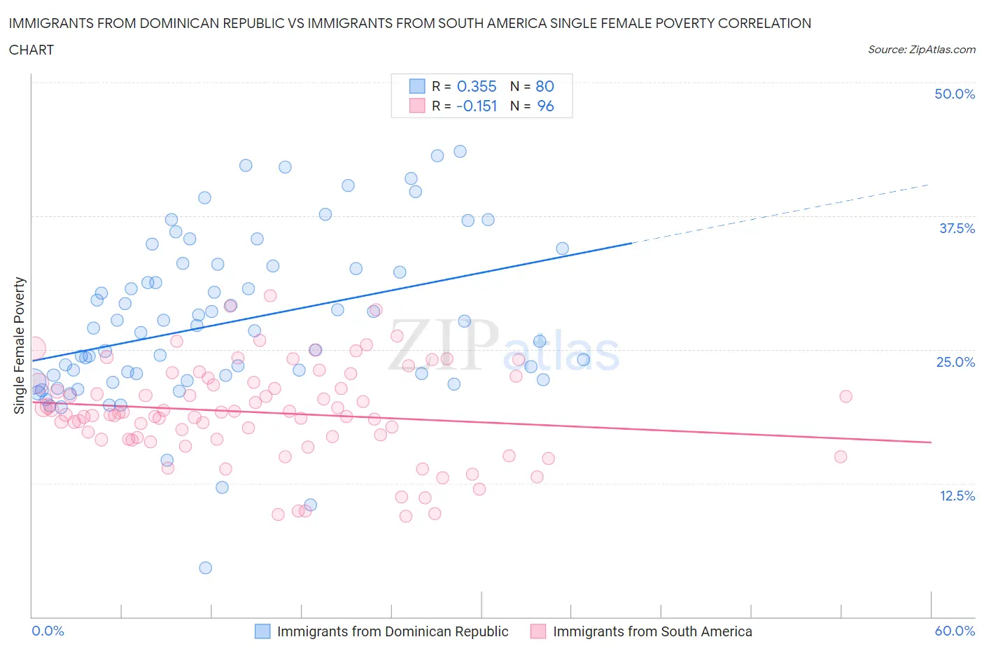 Immigrants from Dominican Republic vs Immigrants from South America Single Female Poverty