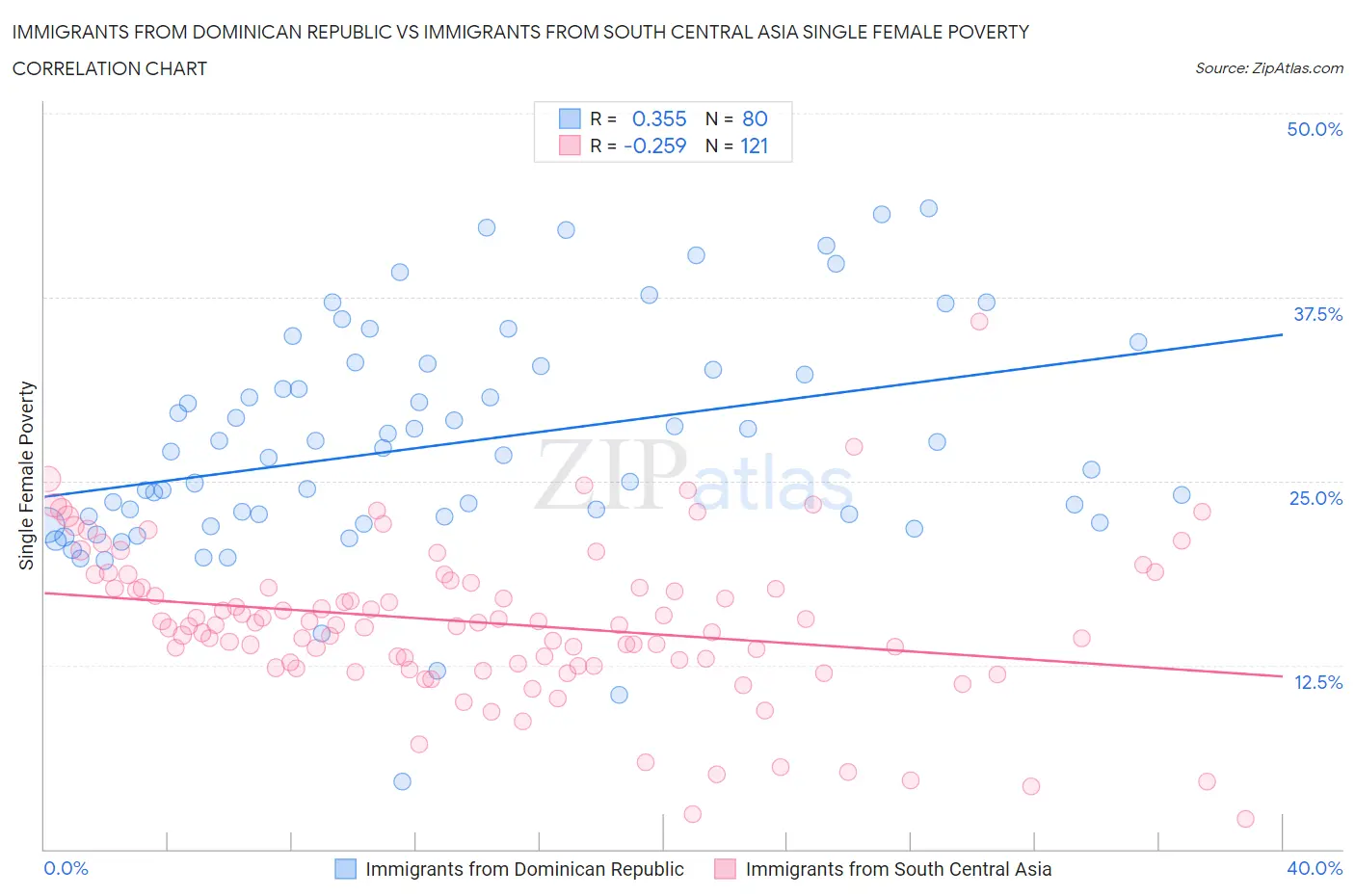 Immigrants from Dominican Republic vs Immigrants from South Central Asia Single Female Poverty