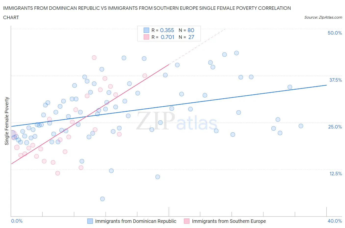 Immigrants from Dominican Republic vs Immigrants from Southern Europe Single Female Poverty
