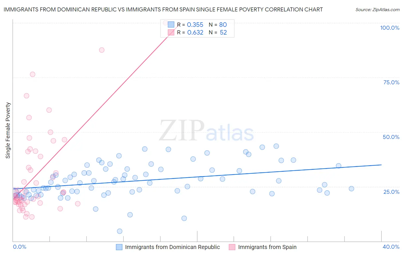 Immigrants from Dominican Republic vs Immigrants from Spain Single Female Poverty
