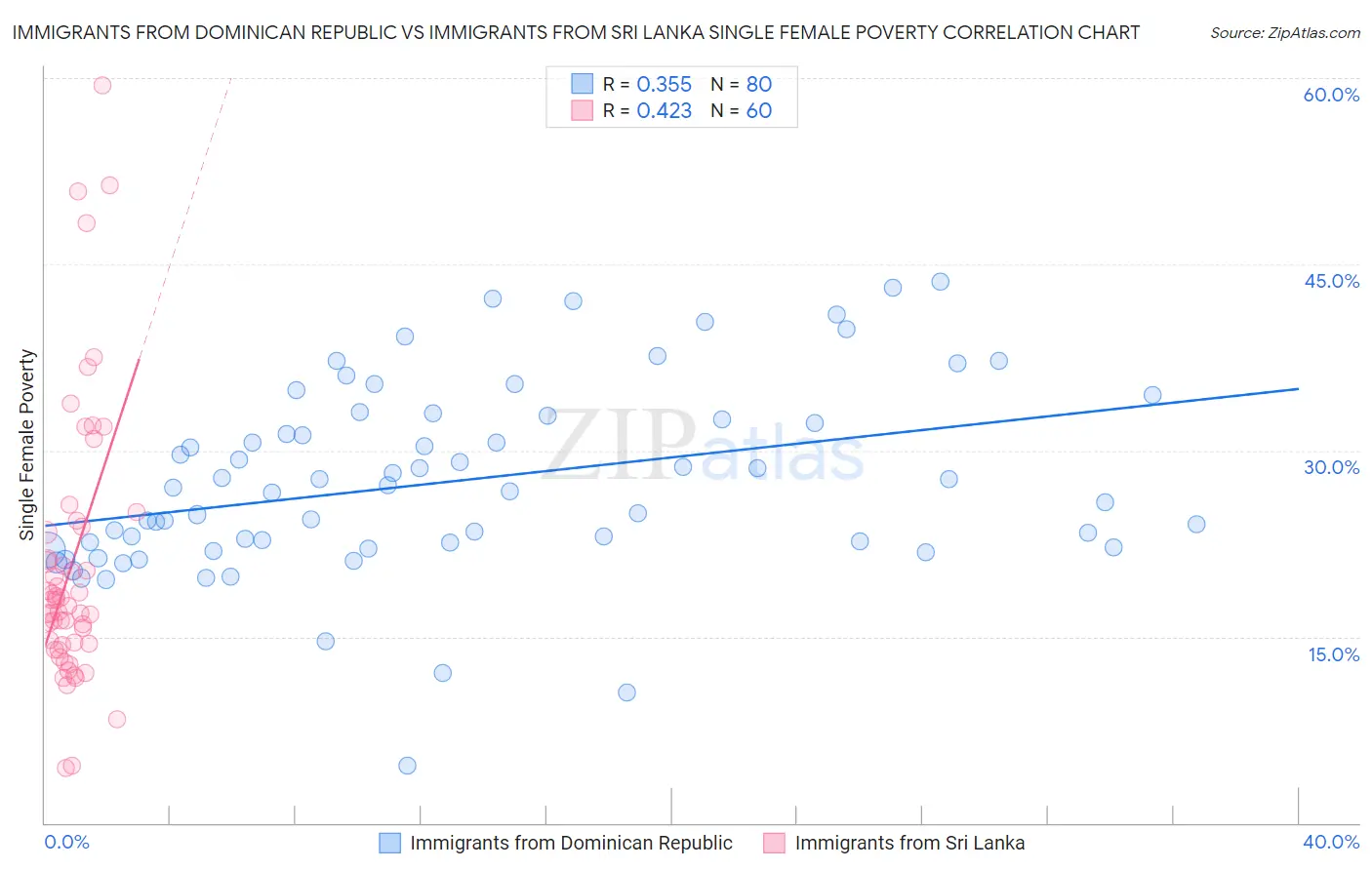 Immigrants from Dominican Republic vs Immigrants from Sri Lanka Single Female Poverty
