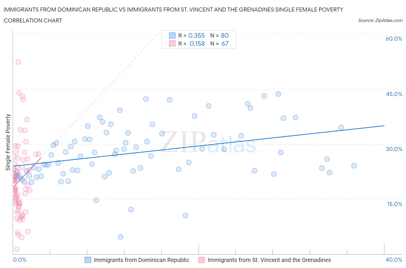 Immigrants from Dominican Republic vs Immigrants from St. Vincent and the Grenadines Single Female Poverty