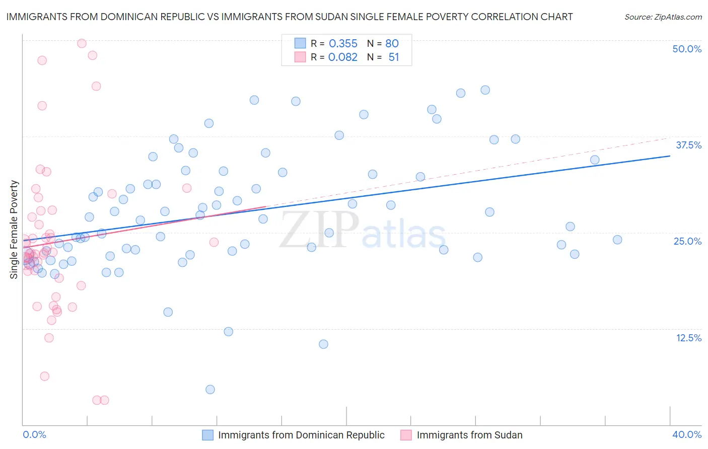 Immigrants from Dominican Republic vs Immigrants from Sudan Single Female Poverty