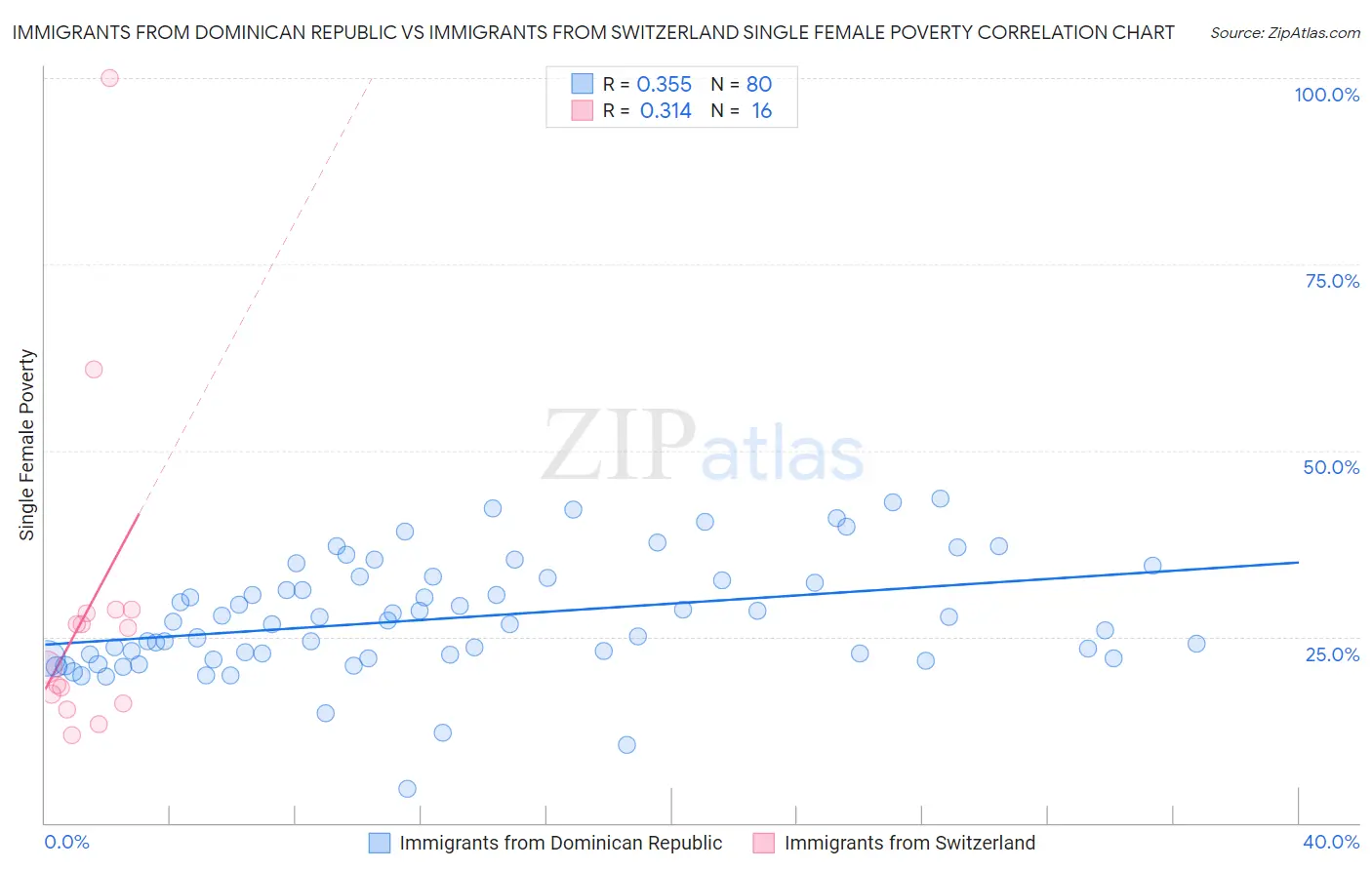 Immigrants from Dominican Republic vs Immigrants from Switzerland Single Female Poverty
