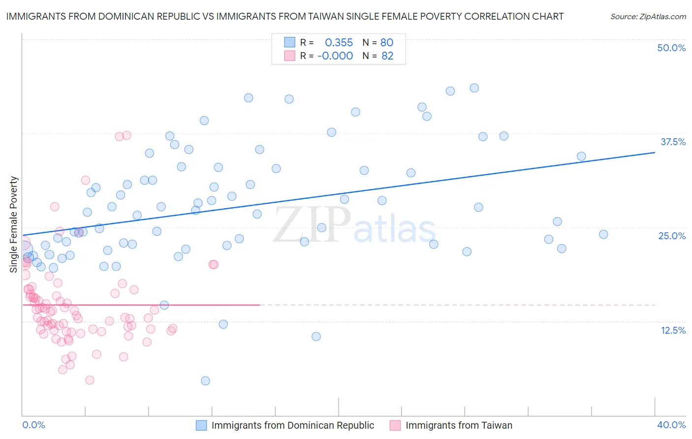 Immigrants from Dominican Republic vs Immigrants from Taiwan Single Female Poverty
