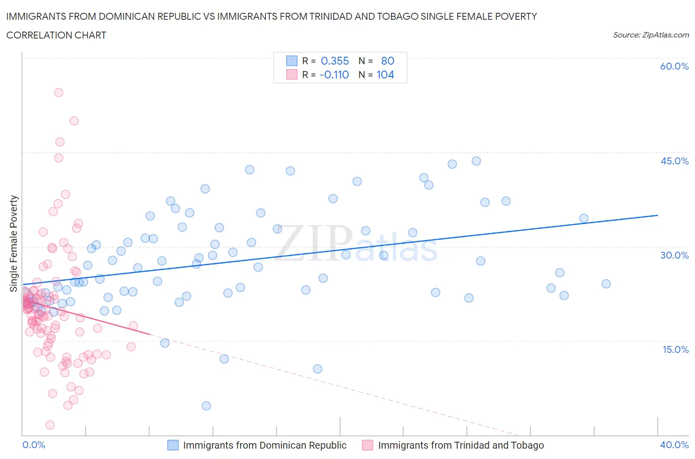 Immigrants from Dominican Republic vs Immigrants from Trinidad and Tobago Single Female Poverty