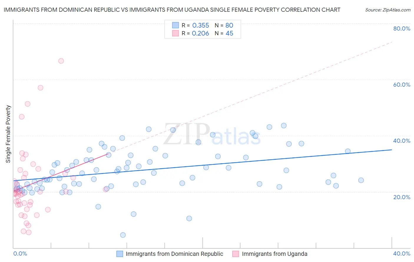Immigrants from Dominican Republic vs Immigrants from Uganda Single Female Poverty