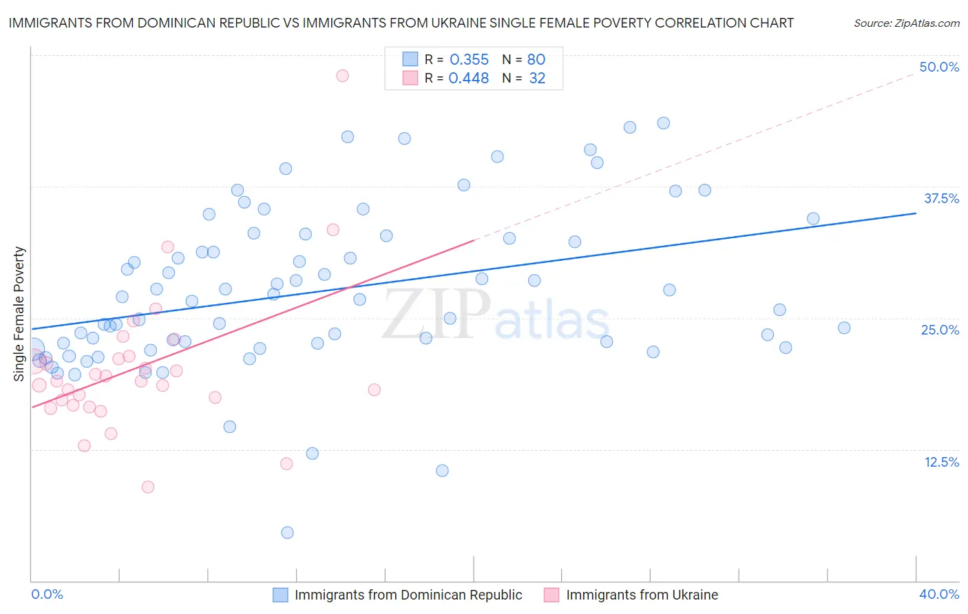 Immigrants from Dominican Republic vs Immigrants from Ukraine Single Female Poverty
