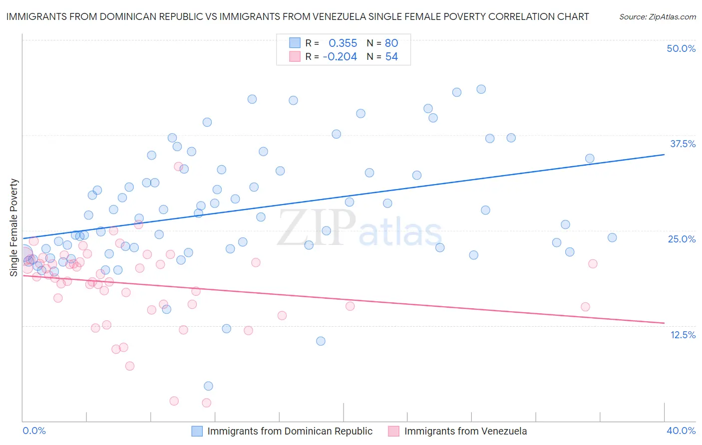 Immigrants from Dominican Republic vs Immigrants from Venezuela Single Female Poverty